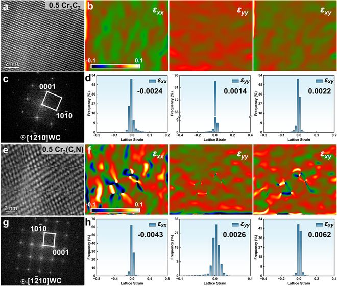 九游娱乐：北京工业大学最新《ActaMaterialia》：超低金属含量硬质合金的同步高强韧化！(图5)