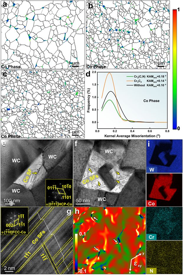 九游娱乐：北京工业大学最新《ActaMaterialia》：超低金属含量硬质合金的同步高强韧化！(图7)