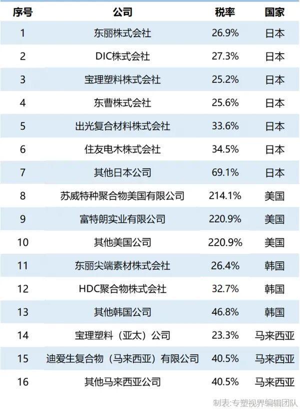 九游娱乐：PPS反倾销复审落地！12家国产企业正突围(图1)