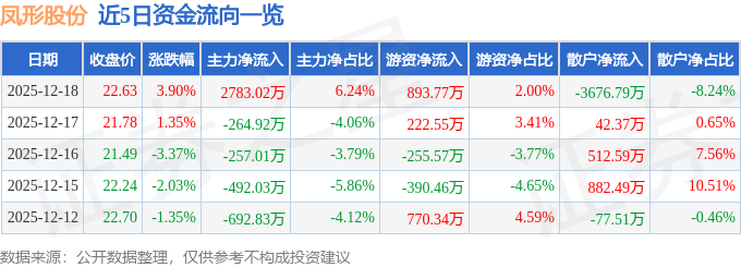 九游娱乐网站：凤形股份（002760）12月18日主力资金净买入278302万元(图1)