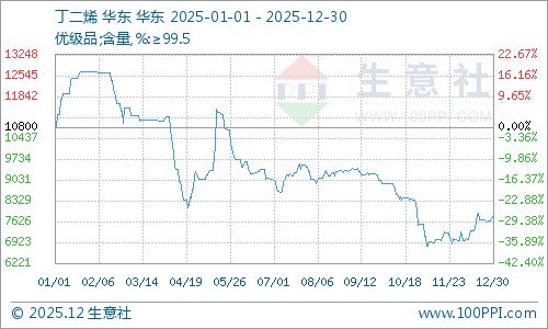 九游娱乐：生意社：2