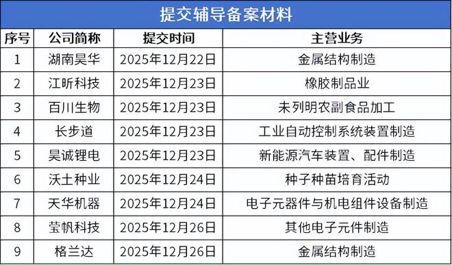 九游娱乐：北交所周报：9家公司提交上市申请28家公司申报在即(图10)