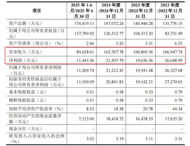 九游娱乐网站：山东淄博父子带队冲击IPO为比亚迪供货年入16亿(图2)