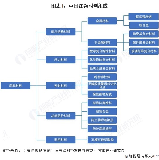 九游娱乐网站：2025年中国深海科技行业原材料现状深海材料决定着科技能力的边界【组图】(图1)
