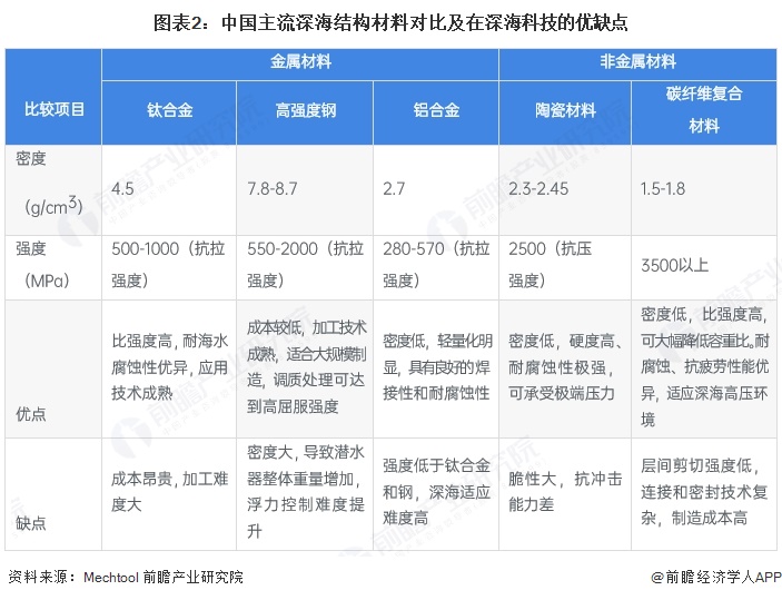 九游娱乐网站：2025年中国深海科技行业原材料现状深海材料决定着科技能力的边界【组图】(图2)