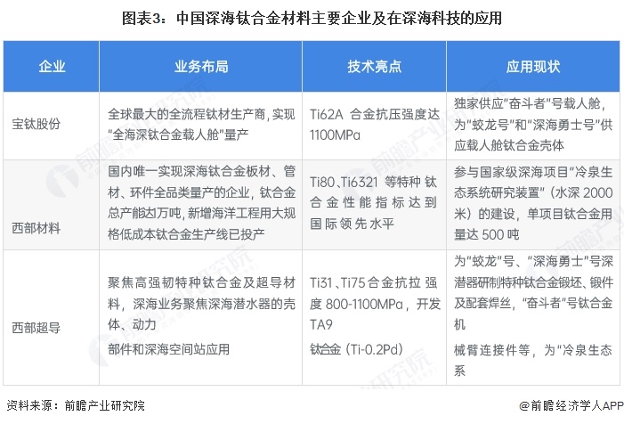 九游娱乐网站：2025年中国深海科技行业原材料现状深海材料决定着科技能力的边界【组图】(图3)