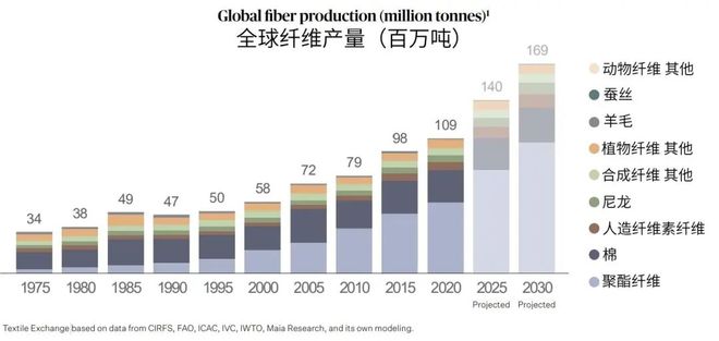 九游娱乐平台：对这个100%聚酯纤维的世界绝望了！“塑料瓶材料”凭什么占领服装界？(图7)